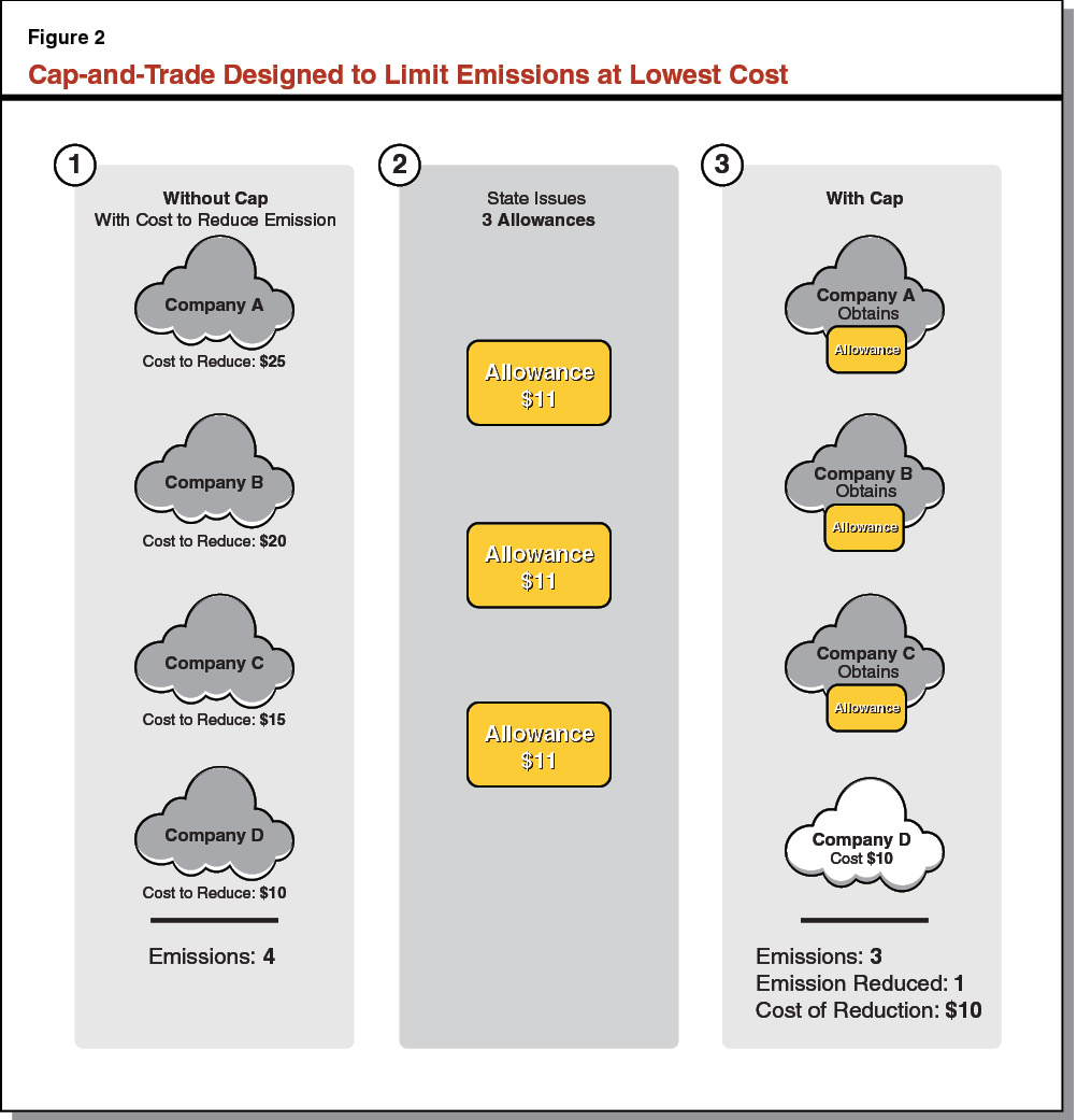 Figure 2 - Cap-and-Trade Designed to Limit Emissions at Lowest Cost