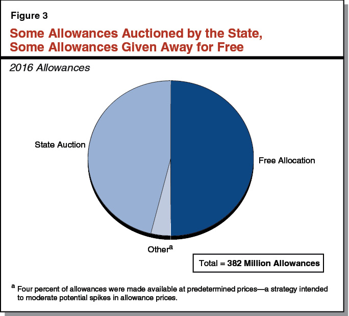 Figure 3 - Some Allowances Auctioned By the State, Some Allowances Given Away for Free
