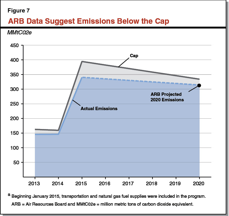 Figure 7 - ARB Data Suggest Emissions Below the Cap