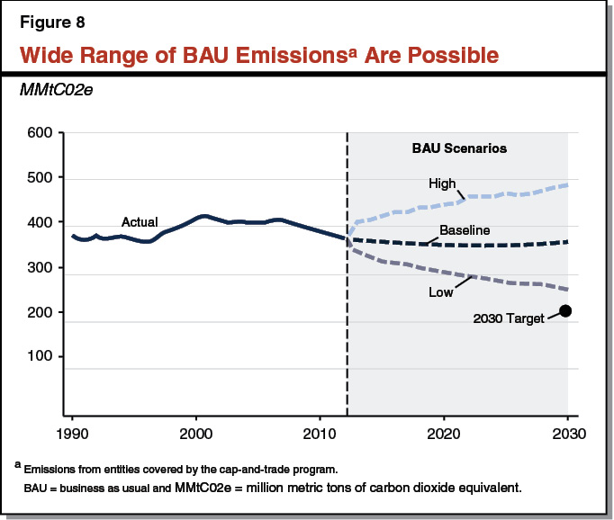 Figure 8 - Wide Range of BAU Emissions are Possible