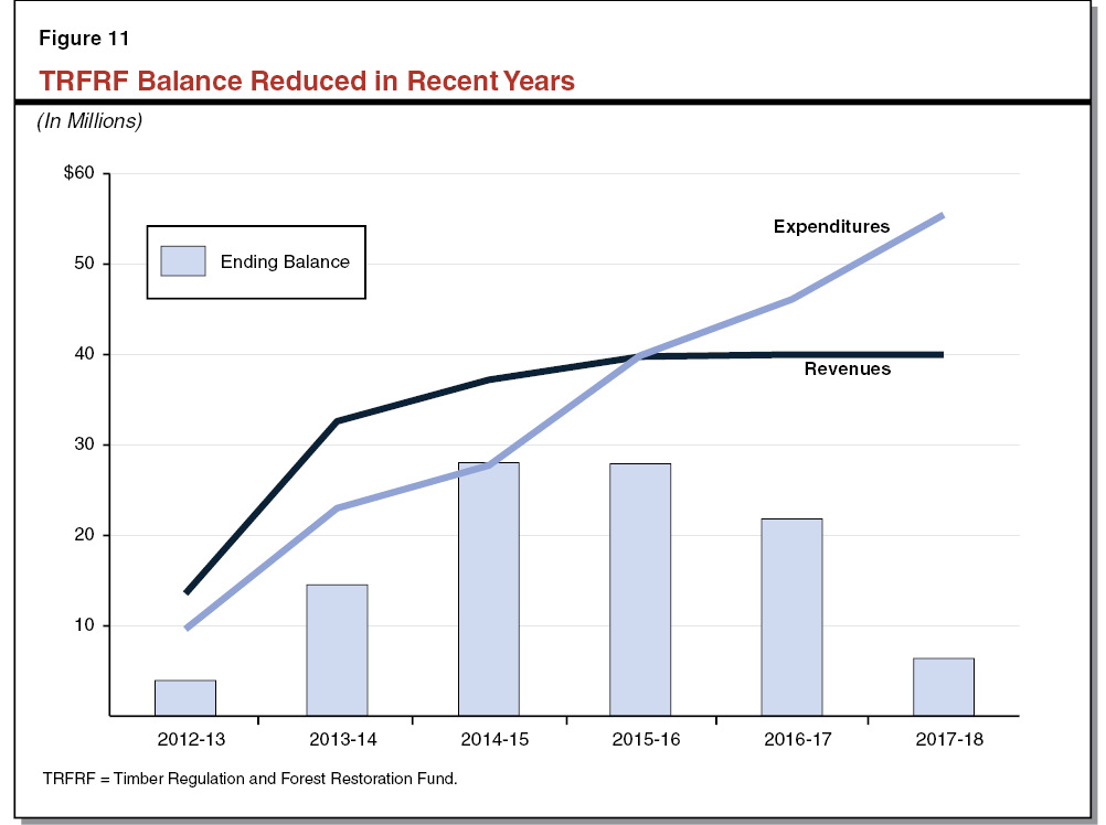 Figure 11 - TRFRF Balance Reduced in Recent Years