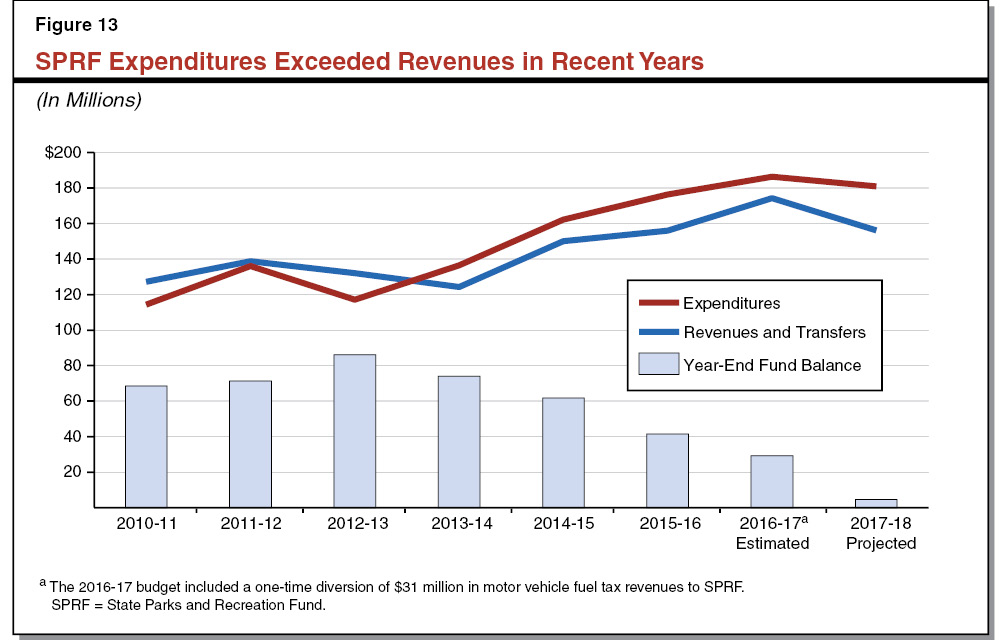 Figure 13 - SPRF Expenditures Exceeded Revenues in Recent Years