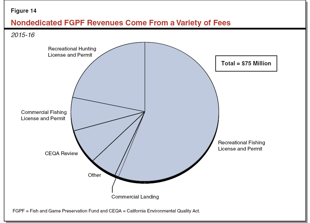 Figure 14 - Nondedicated FGPF Revenues Come From Variety of Fees