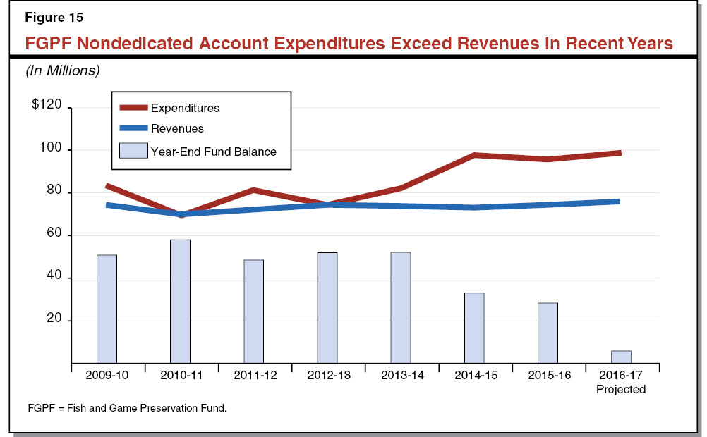 Figure 15 - Nondedicated Account Expenditures Exceed Revenues in Recent Years