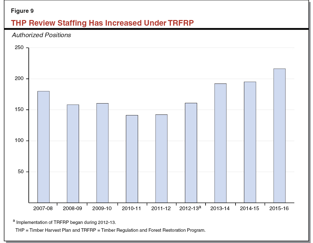 Figure 9 - THP Review Staffing Has Increased Under THFRP