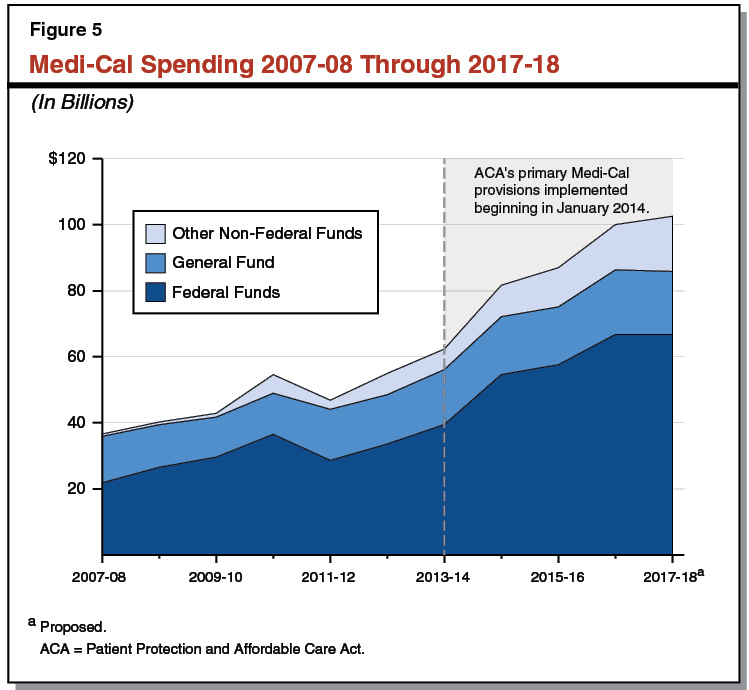 Figure 5 - Medi-Cal Spending 2007-08 Through 2017-18