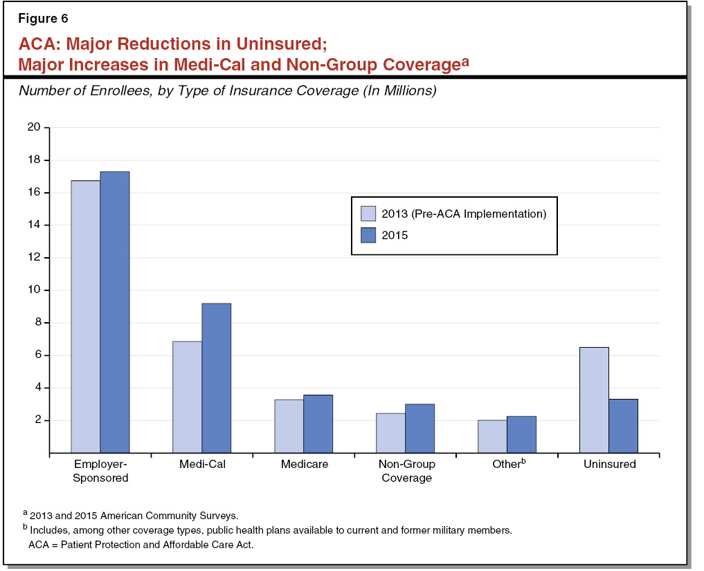 3569-report-web-resources/image/Figure 6 - ACA Major Reductions in Uninsured; Major Increases in Medi-Cal and Non-Group Coverage