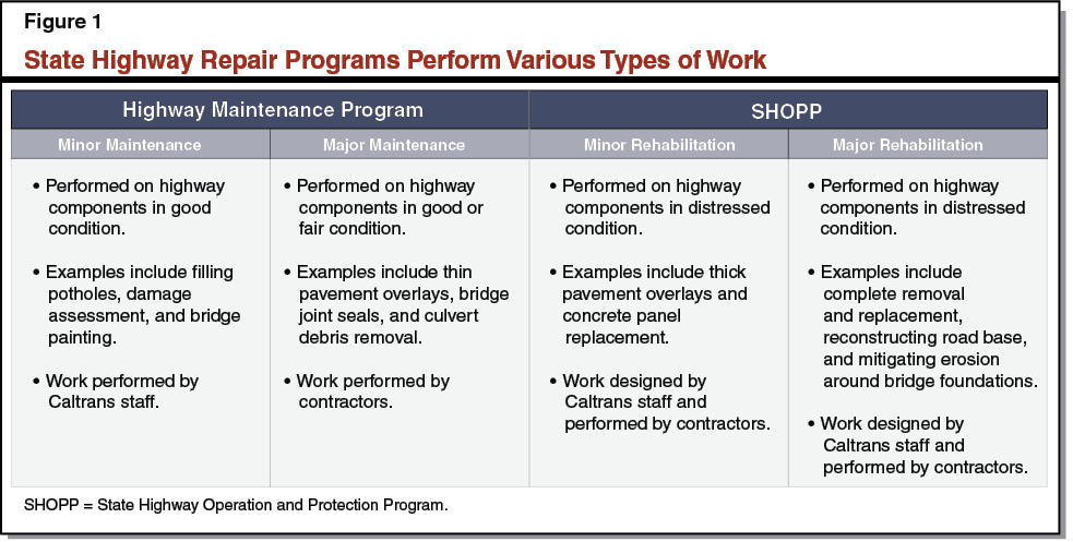 Figure 1 - State Highway Repair Programs Perform Various Types of Work