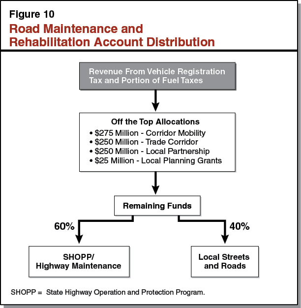 Figure 10 - Road Maintenance and Rehabilitation Account Distribution