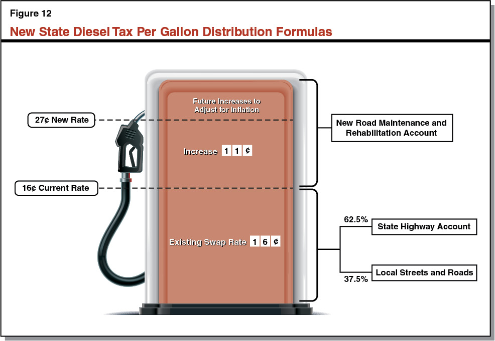 Figure 12 - New State Diesel Tax Per Gallon Distribution Formulas