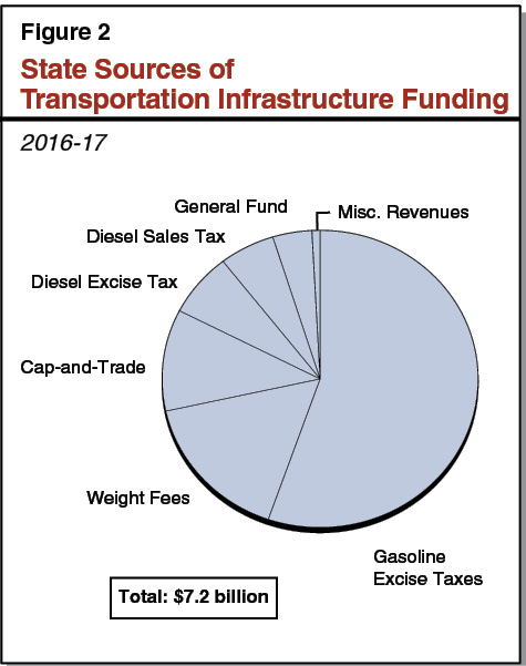 Figure 2 - State Sources of Transportation Infrastructure Funding