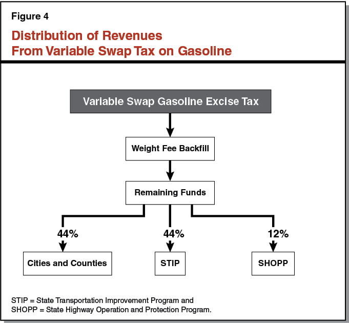 Figure 4 - Distribution of Revenues From Variable Swap Tax Gasoline
