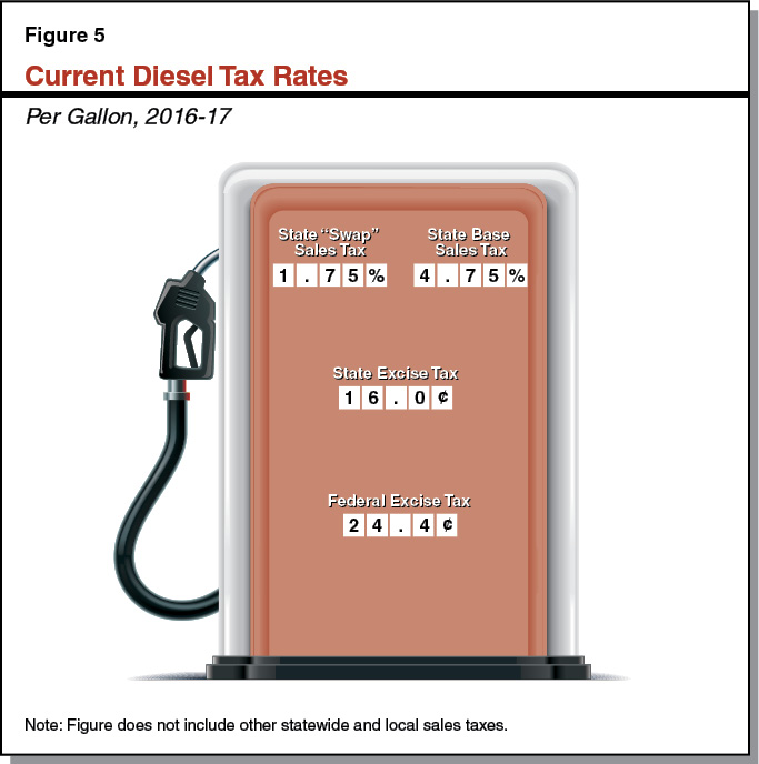 Figure 5 - Current Diesel Tax Rates
