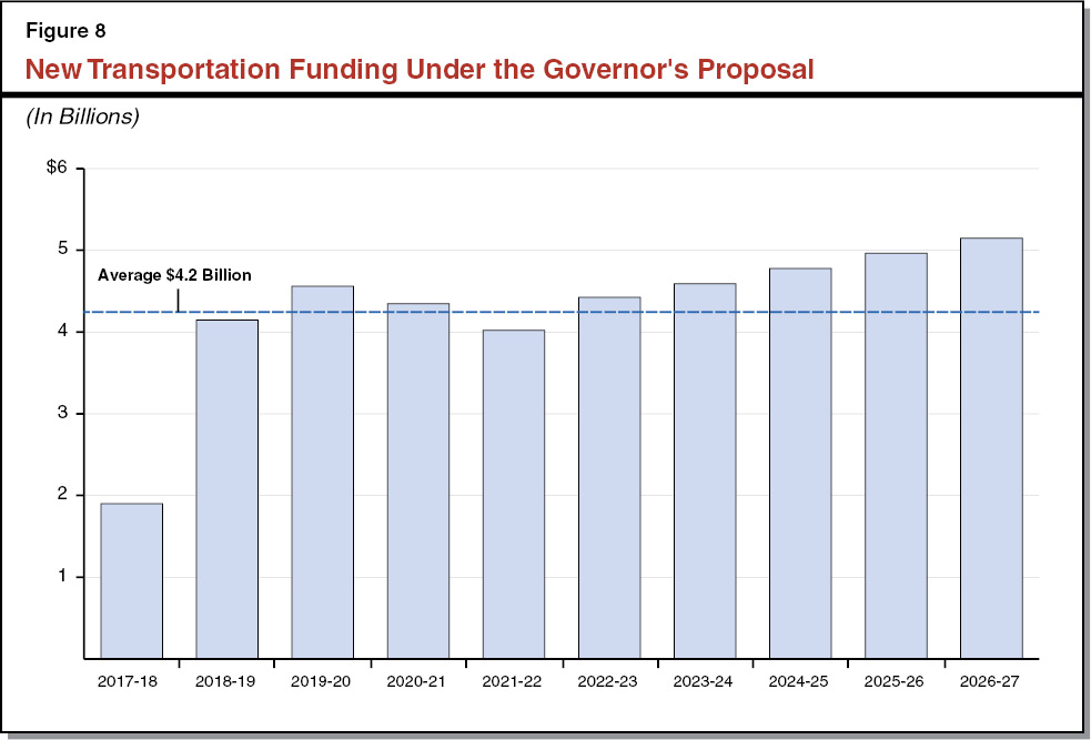 Figure 8 - New Transportation Funding under the Governor's Proposal
