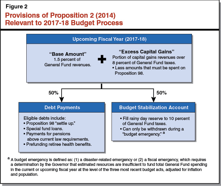 Figure 2 - Provisions of Proposition 2 Relevant to the 2017-18 Budget