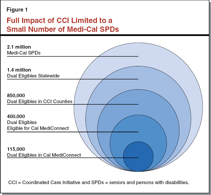 Figure 1 - Full Impact of CCI Limited to a Small Number of Medi-Cal Seniors and Persons With Disabilities