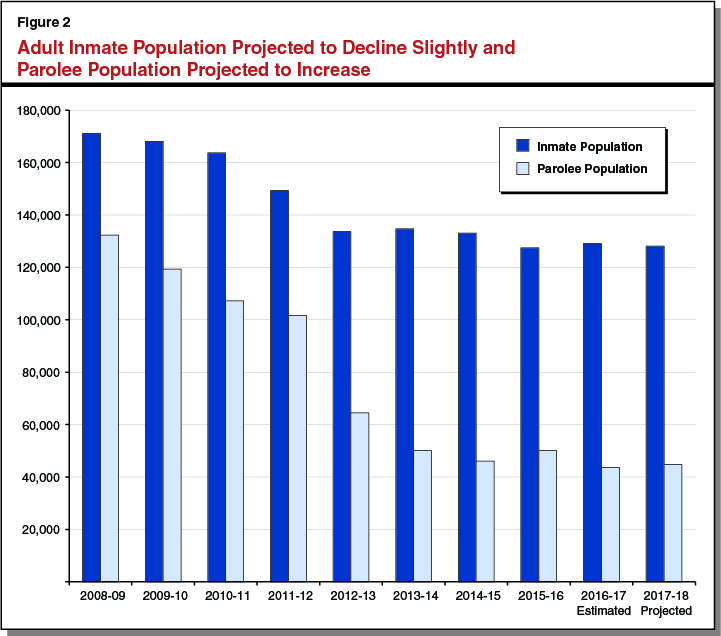 Figure 2: Adult Inmate Population Projected to Decline Slightly and Parolee Population Projected to Increase
