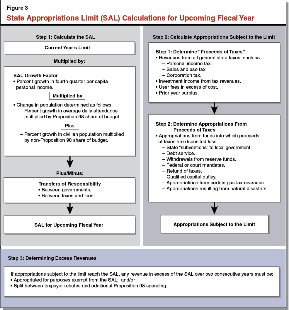 Figure 3 - State Appropriations Limit (SAL) Calculations for Upcoming Fiscal Year