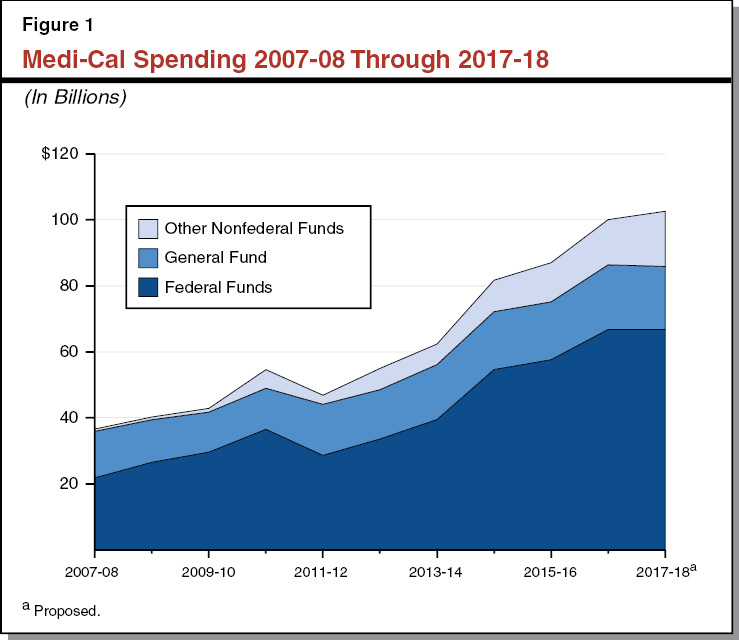 Figure 1: Medi-Cal Spending 2007-08 Through 2017-18
