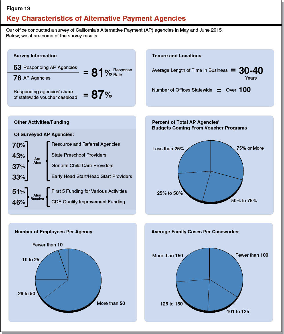 Figure 13: Key Charachteristics of AP Agencies