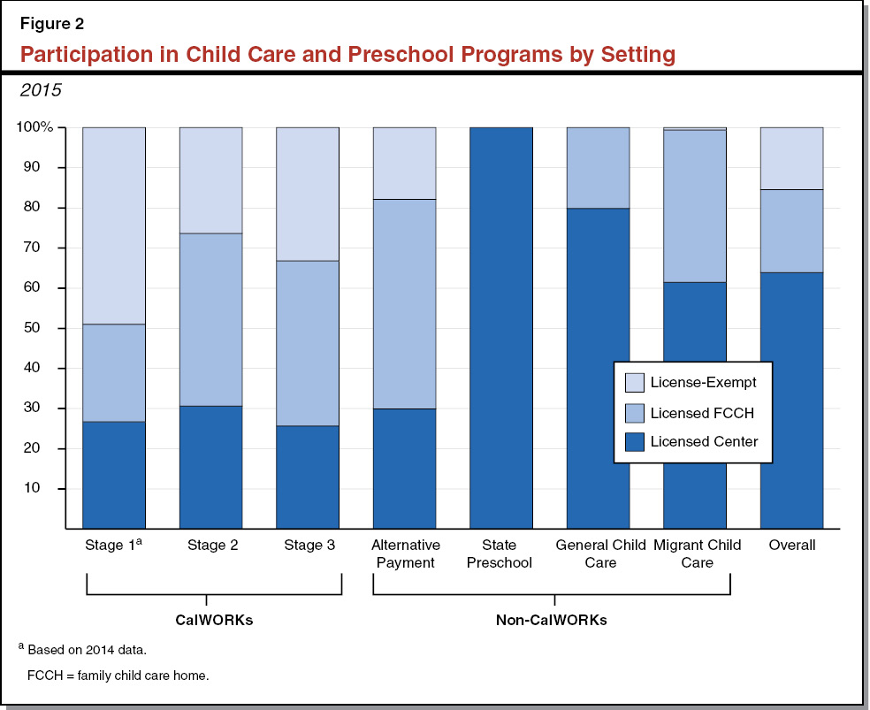 Figure 2: Participation in Child Care and Preschool Programs by Setting