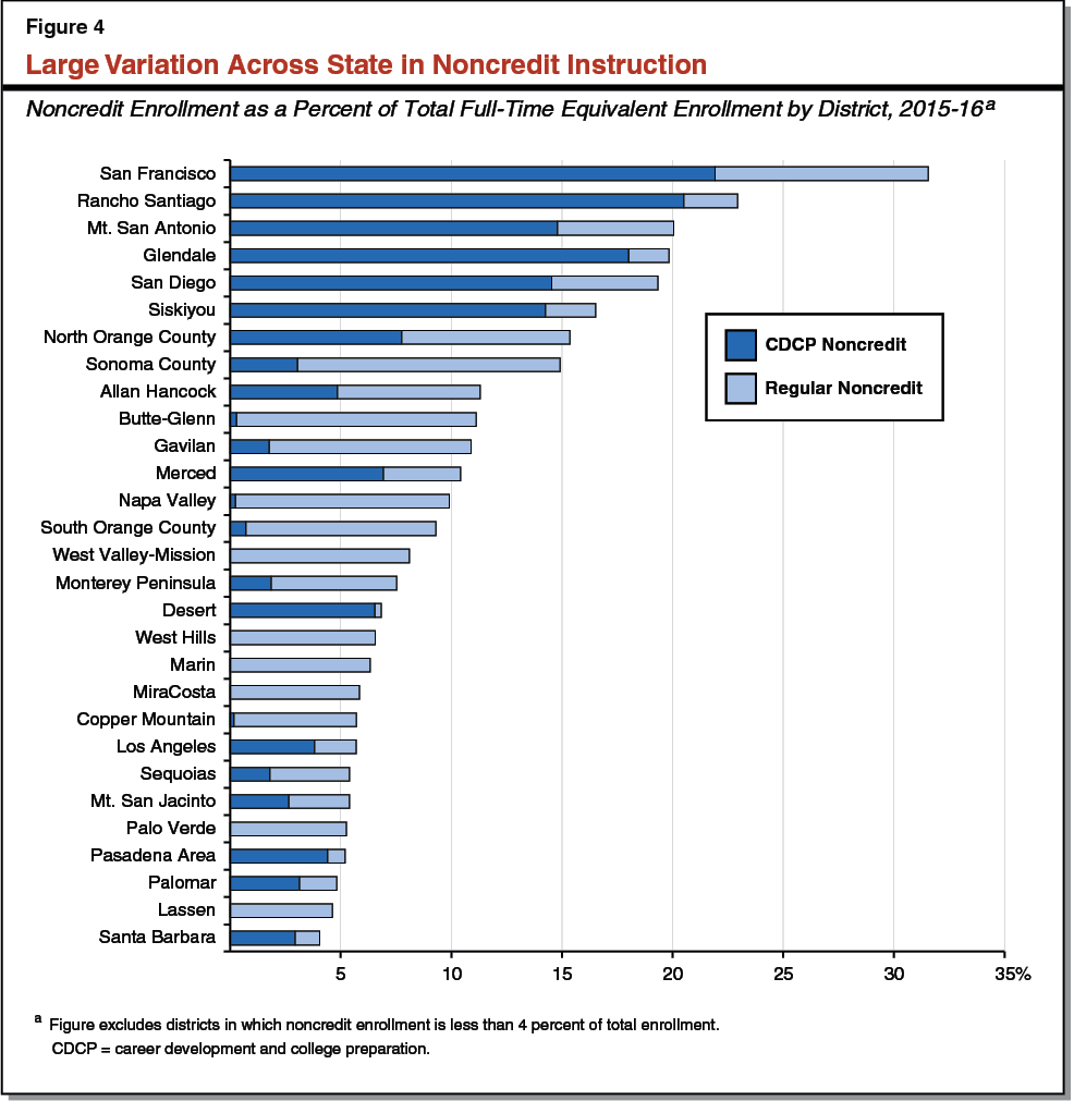 Figure 4 - Large Variation Across State in Noncredit Instruction