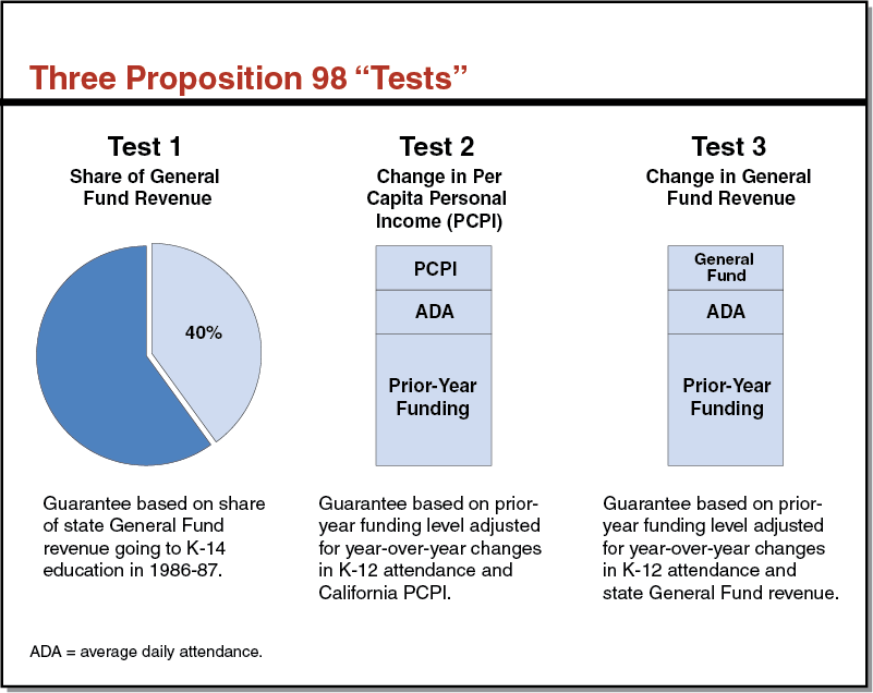 Three Proposition 98 \