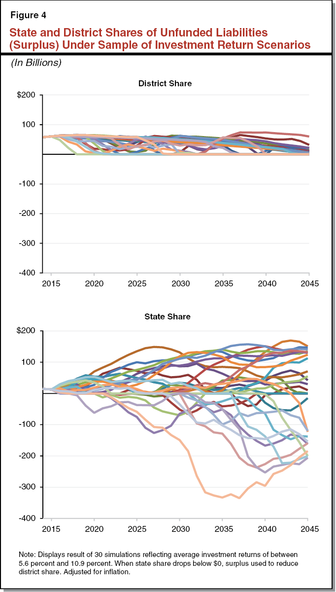 Figure 4 - State and District Shares of Unfunded Liabilities (Surplus) Under Sample of Investment Return Scenarios