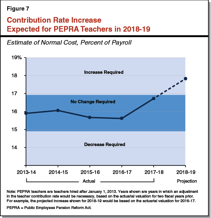 Figure 7 - Contribution Rate Increase Expected for PEPRA Teachers in 2018-19