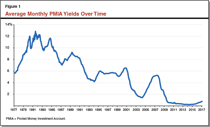 Figure 1: Average PMIA Yields Over Time