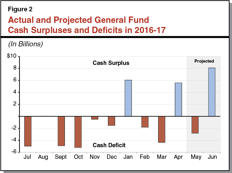 Figure 2: Projected Cash Surpluses and Deficits in 2016-17