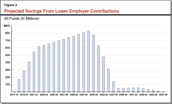 Figure 3: Shows Change in Employer Contribution Rates