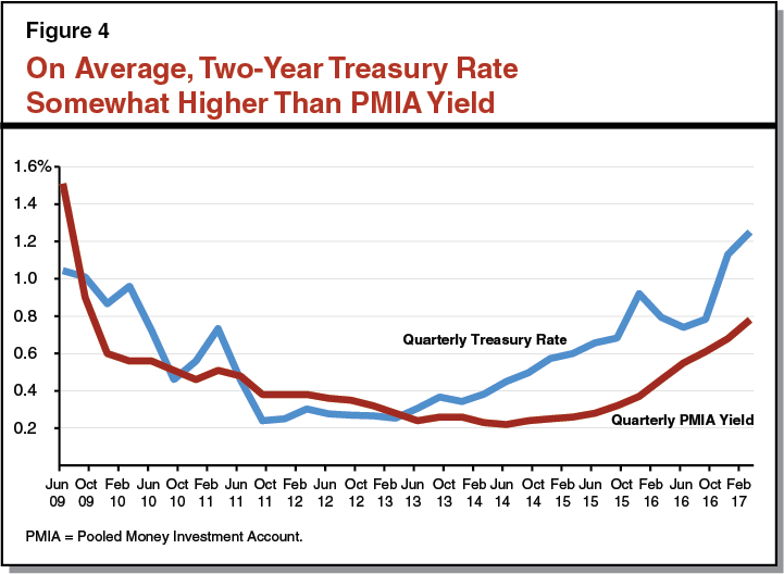 Figure 4: On Average, Two-Year Treasury Rate Somewhat Higher Than PMIA Yield