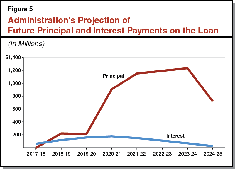 Figure 5: Administration's Projection of Future Principal and Interest Payments on the Loan