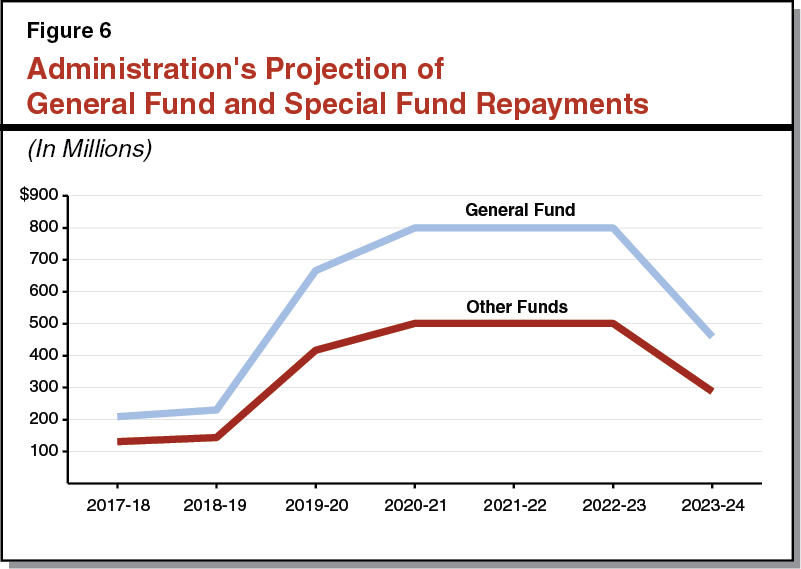 Figure 6: General Fund and Special Fund Projected Repayments
