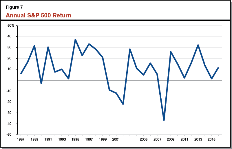 Figure 7: Market Performance—S&P (%)