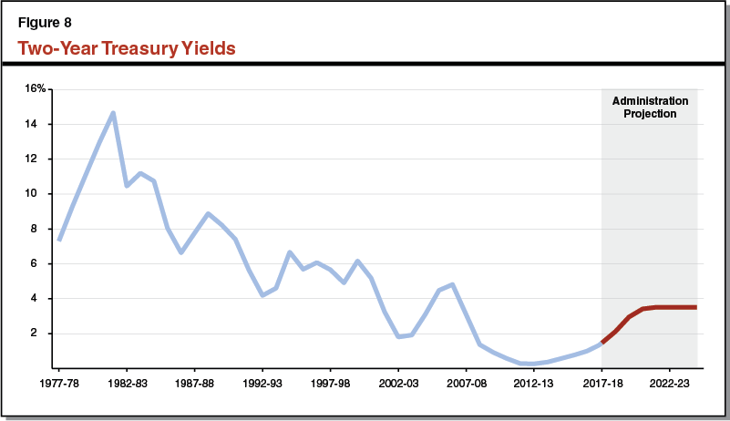 Figure 8: Historic and DOF-Projected Two-Year Treasury Yield