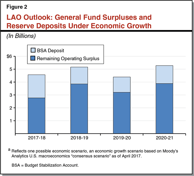 Figure 2 - LAO Outlook: General Fund Surpluses and Reserve Deposits Under Economic Growth Scenario