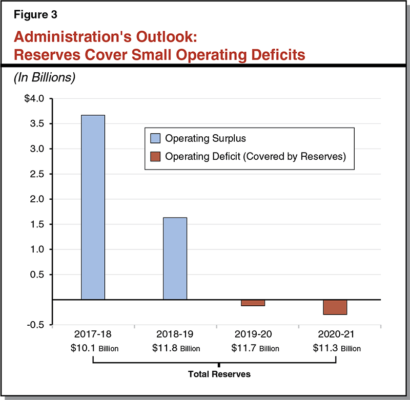 Figure 3 - Administration’s Outlook: Reserves Cover Small Operating Deficits
