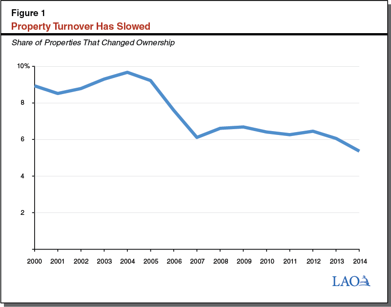 Figure 1: Property Turnover Has Slowed