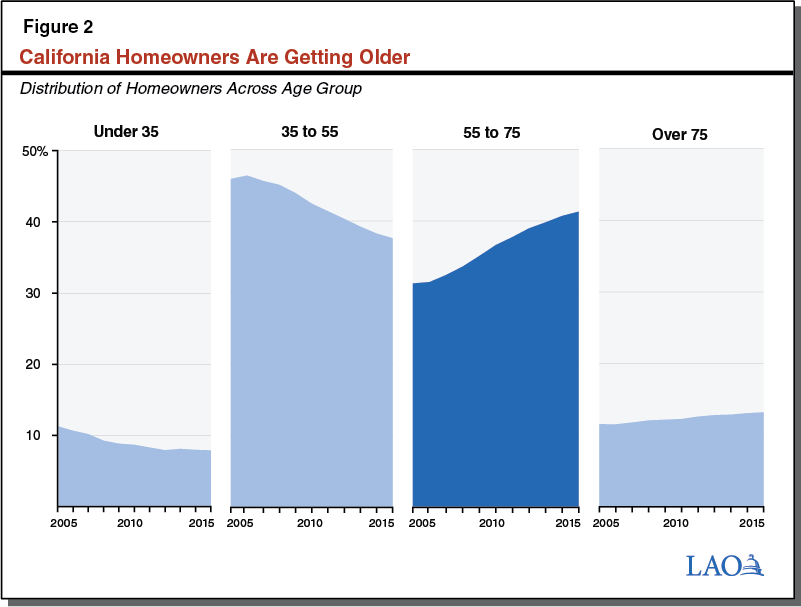 Figure 2: California Homeowners Are Getting Older