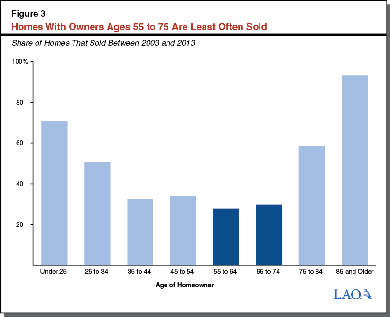 Figure 3: Homes With Owners Ages 55 to 75 Are Sold Least Often