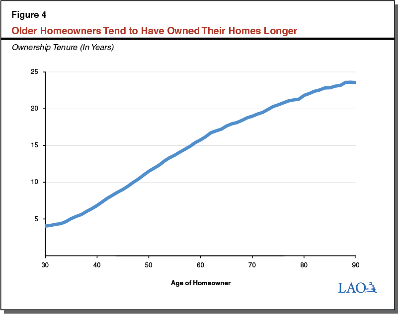 Figure 4: Older Homeowners Tend To Have Owned Their Homes Longer