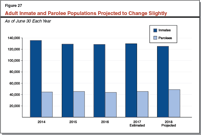 Adult Inmate and Parolee Populations Projected to Change Slightly