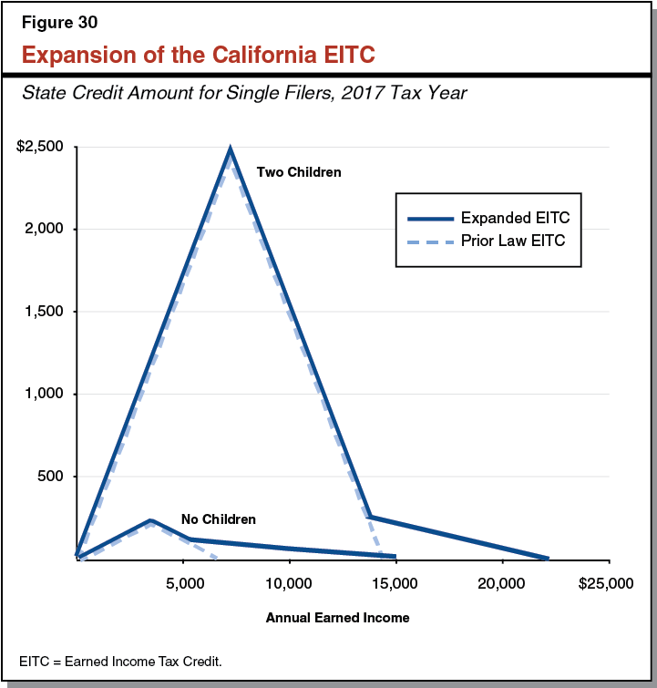 Expansion of the California EITC