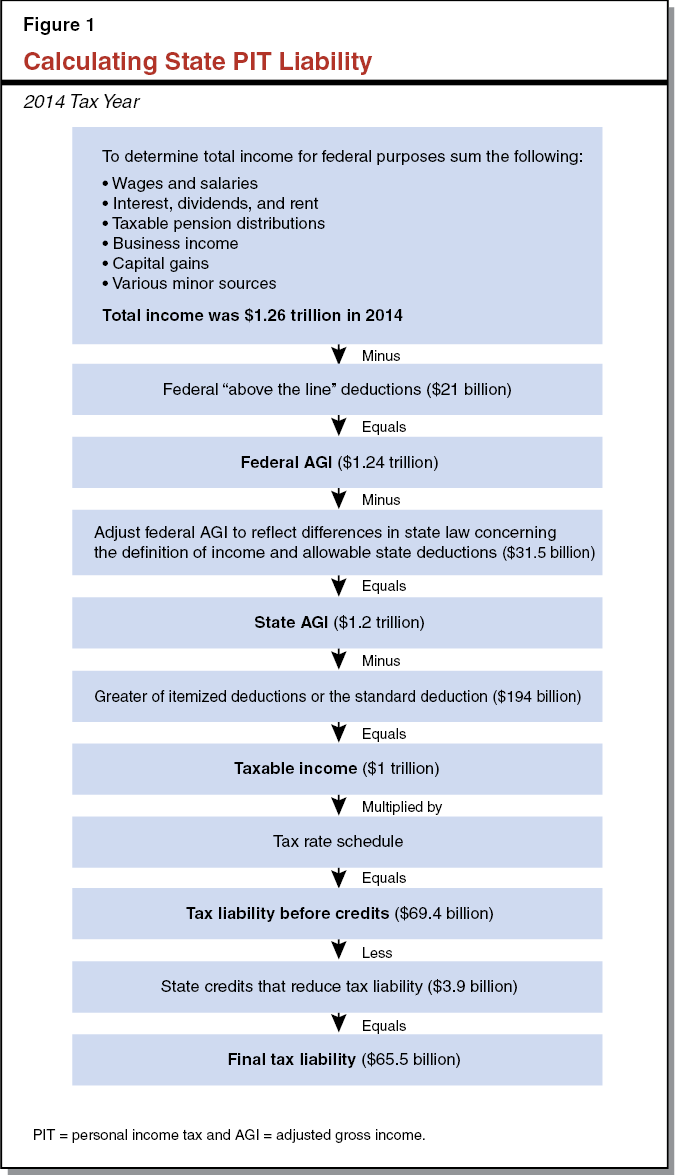 Figure 1 - Calculating State PIT Liability