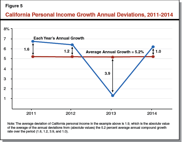 Figure 5 - California Personal Income Growth Annual Deviations, 2011-2014