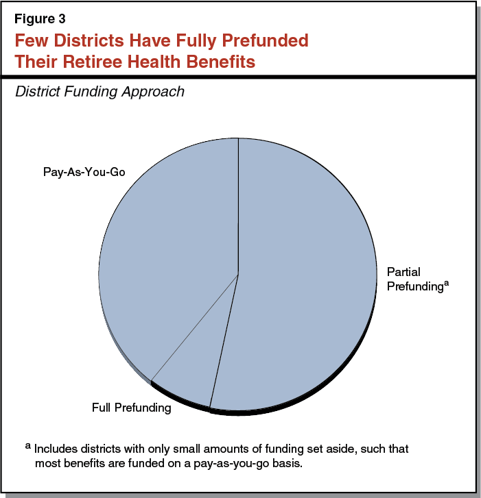 Fig. 3. Few Districts Have Fully Prefunded Their Retiree Health Benefits