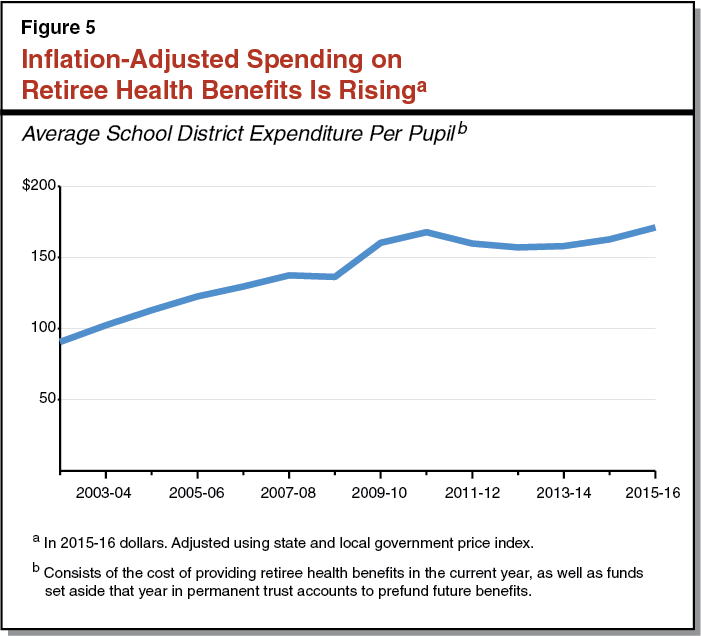 Fig. 5. Inflation-Adjusted Spending on Retiree Health Benefits Is Rising