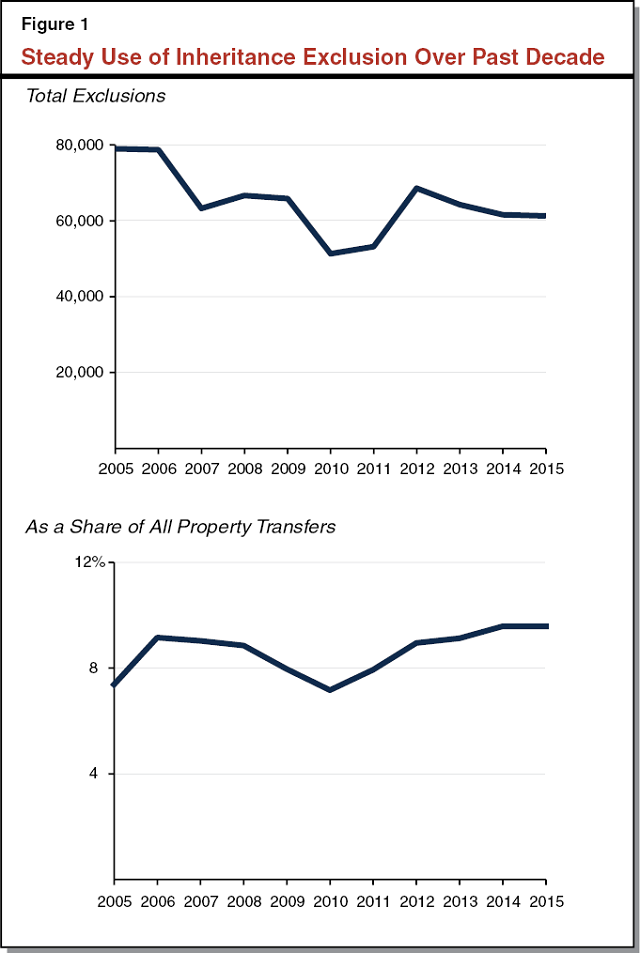 Figure 1 - Steady Use of Inheritance Exclusion Over Past Decade